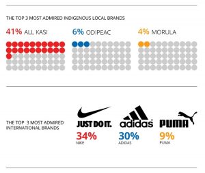 indigenous-brands-botswana - GeoPoll