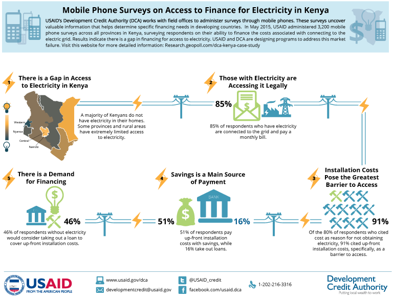 Access To Finance For Electricity In Kenya - GeoPoll