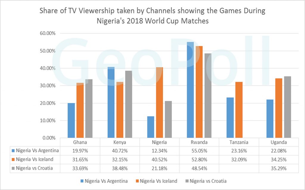 GeoPoll TV Ratings on the Nigeria 2018 World Cup matches 