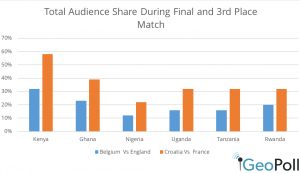 world cup tv viewership