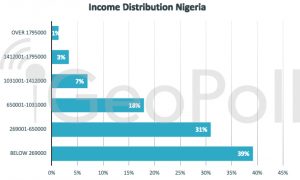 Nigerian Income Statistics