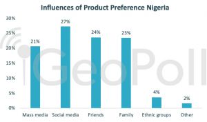 Nigerian Consumer Product Preference Statistics 