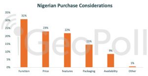 Nigerian Consumer Statistics Purchases