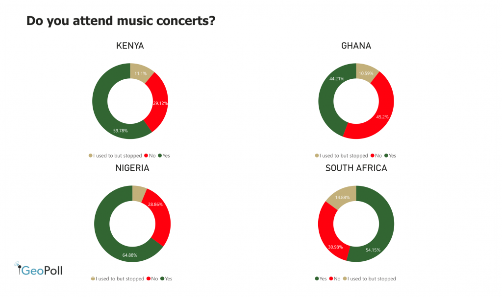 Do you attend concerts?