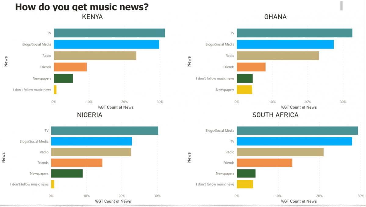 Africa’s Musical Report II: The Business Of Music, Influence, And ...