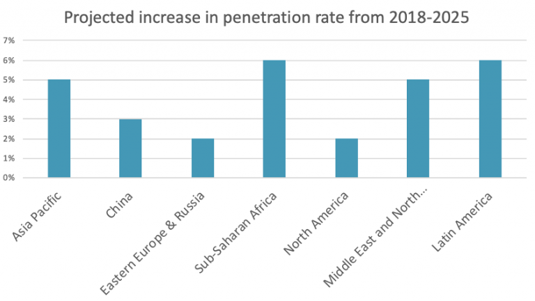 Global Mobile Penetration Growth Geopoll