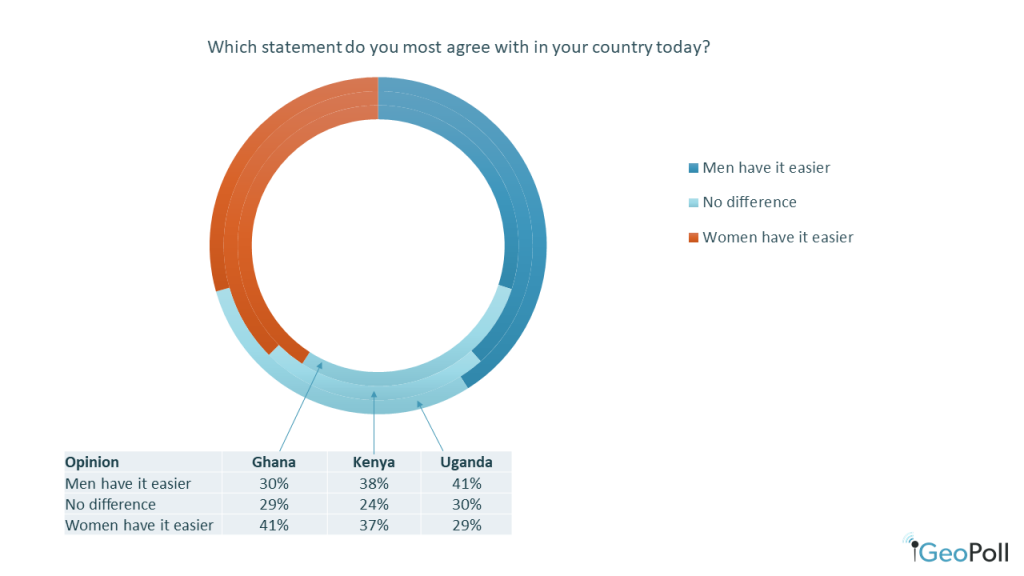 gender advantage in Kenya, Uganda and Ghana