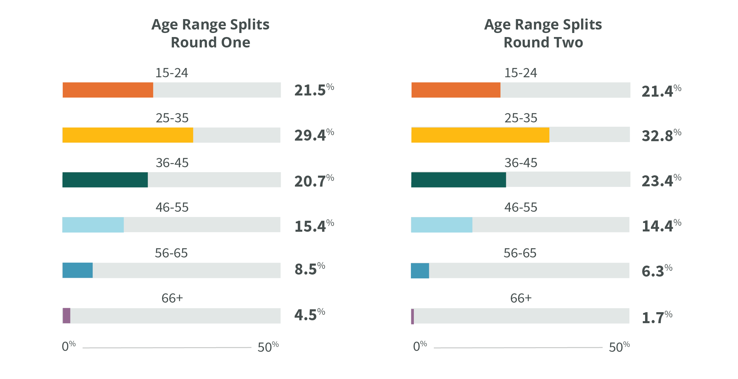 Misinformation Demographics