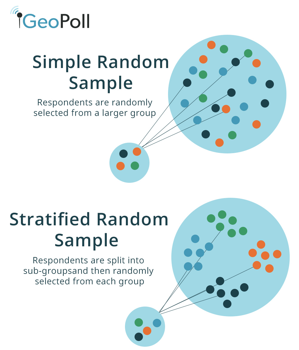 Random sampling research design