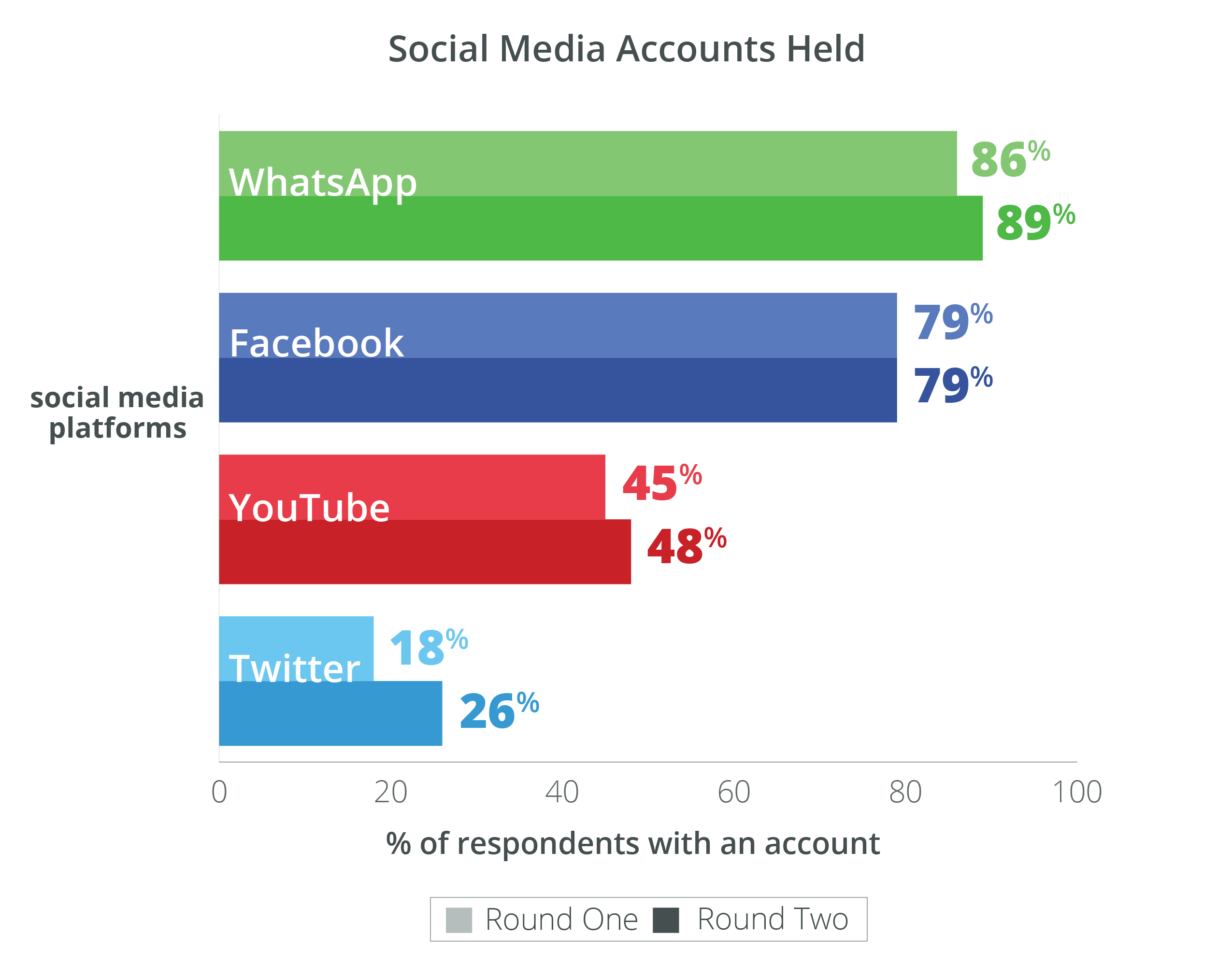 social-media-accounts-held-01