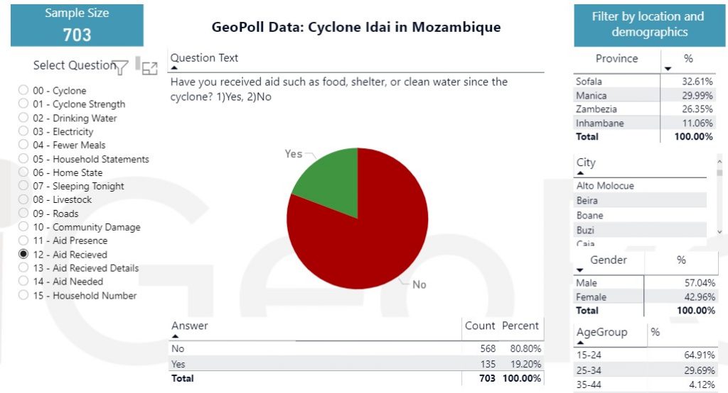 cyclone idai GeoPoll relief data