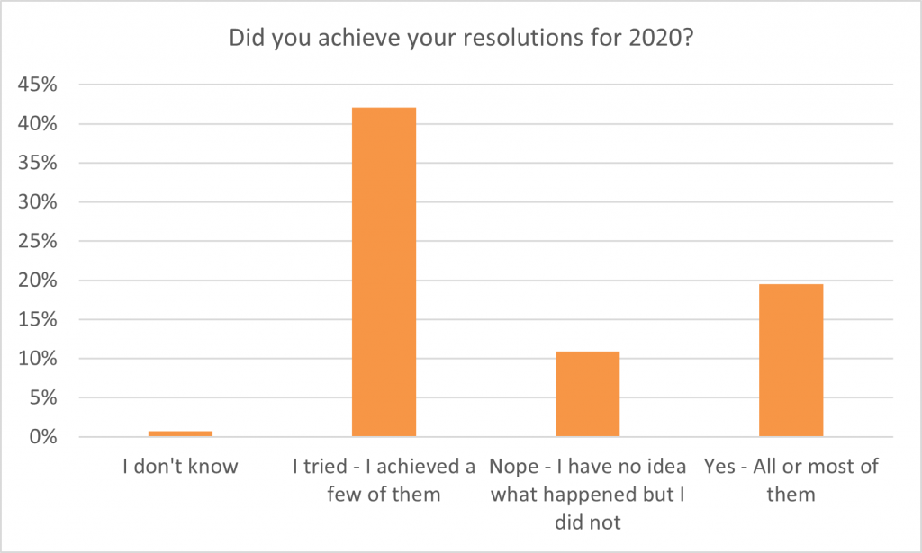 As to whether they achieved their resolutions, 22% said they achieved all of most of their resolutions, down from 28% the previous year. Most did try, though, with 49% saying they achieved at least a few of their resolutions, a figure that was slightly less than the 53% who gave the same answer for 2021 resolutions. 