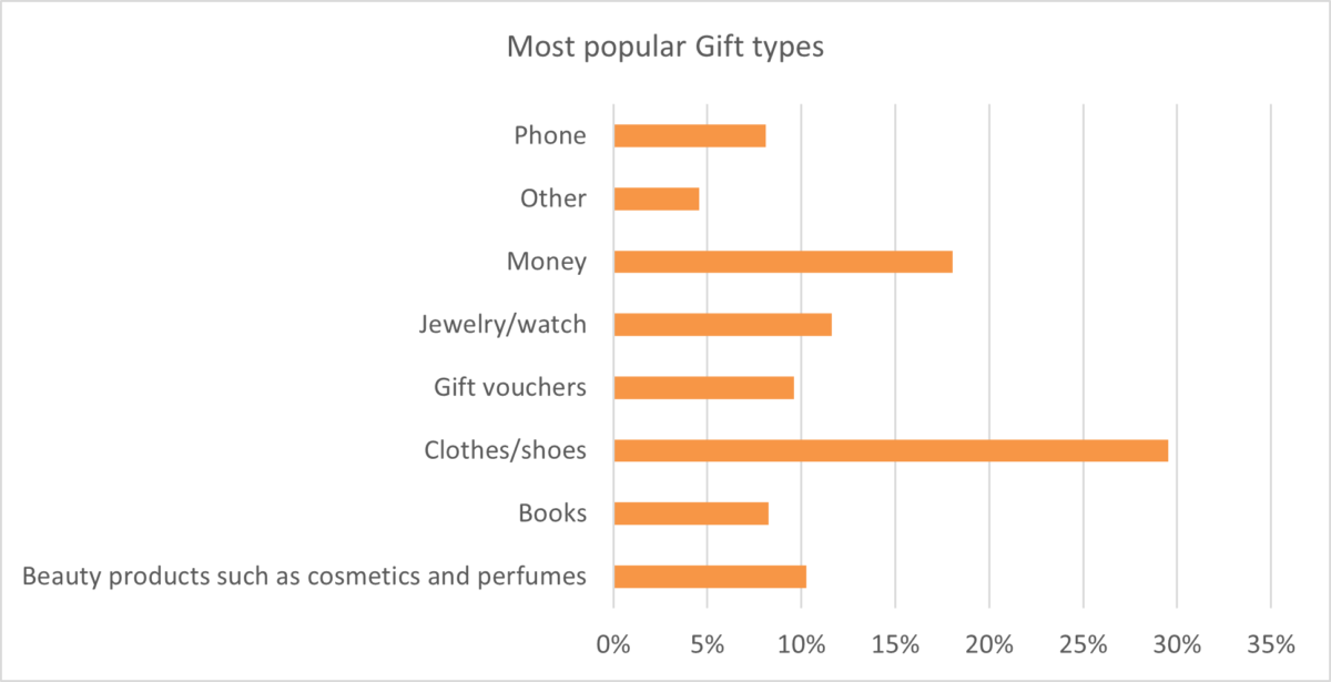 gift-types-geopoll