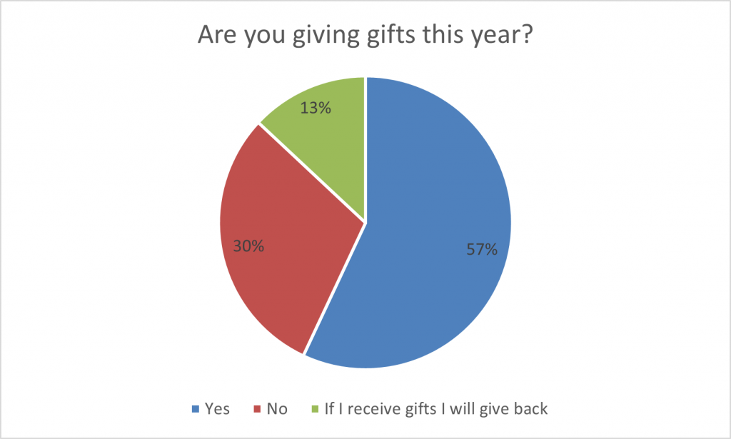 57% are giving gifts this holiday