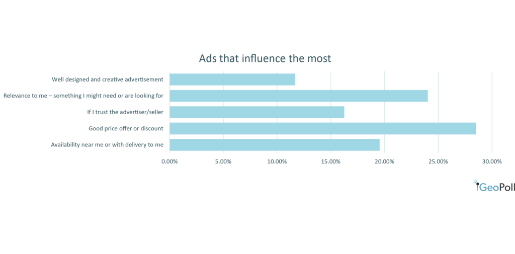 most-effective-ads - GeoPoll