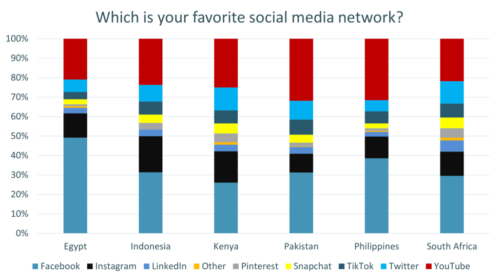 favourite social media networks