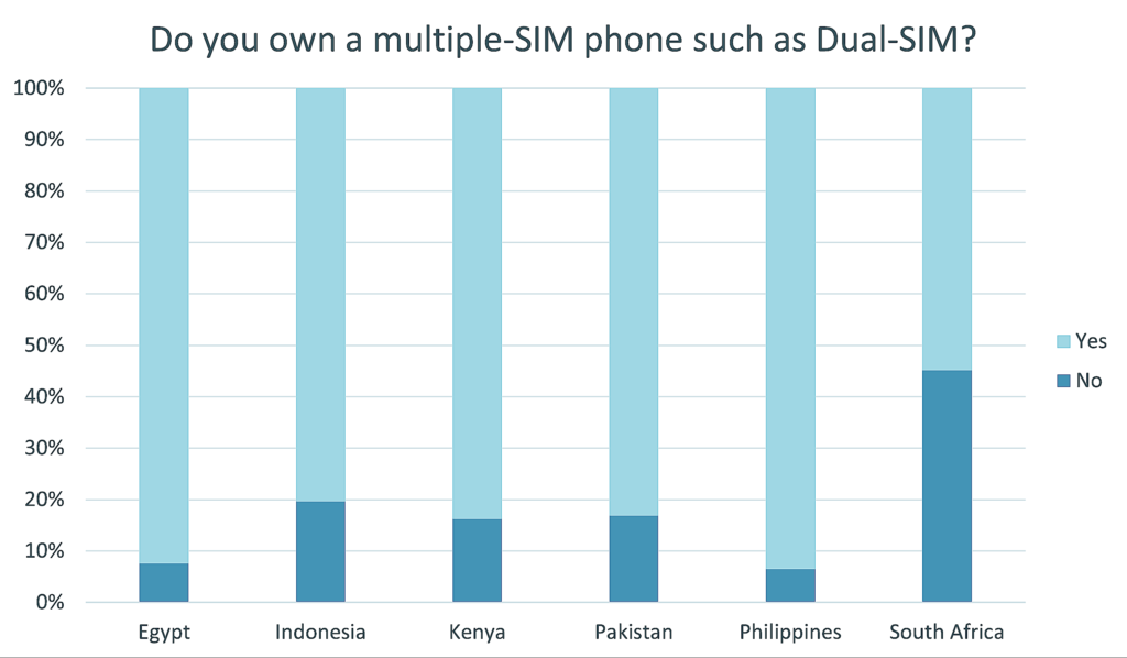 prevalence of dual-SIM phones