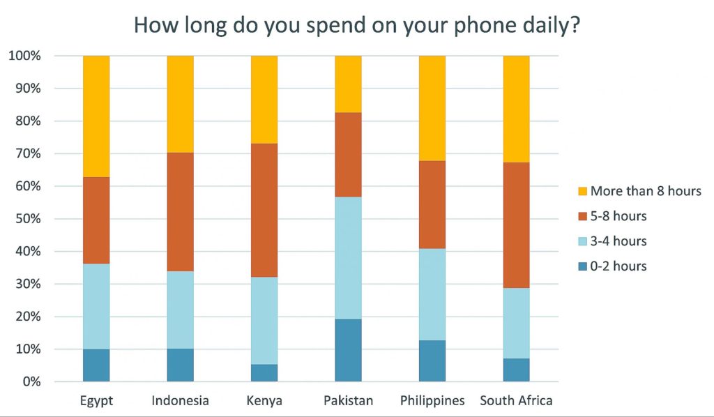 time spent on mobile phones every day