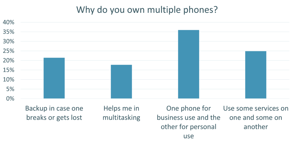 Report: Mobile Phone and App Usage in Africa and Asia - GeoPoll