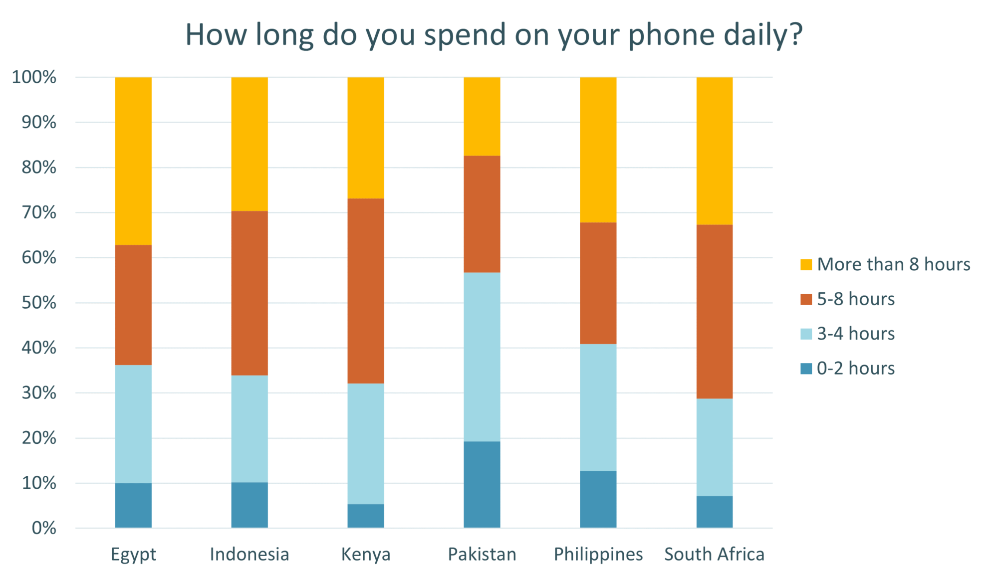 Time spent on mobile phones every day GeoPoll