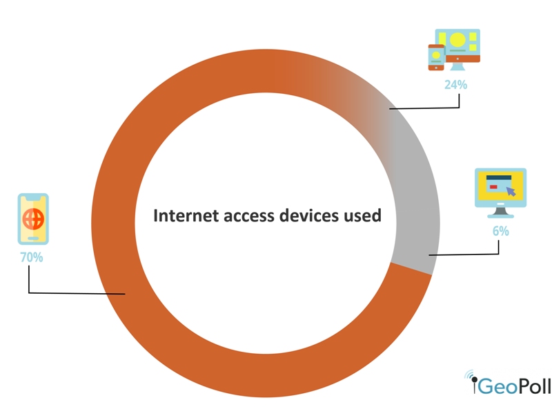 mobile vs desktop internet access