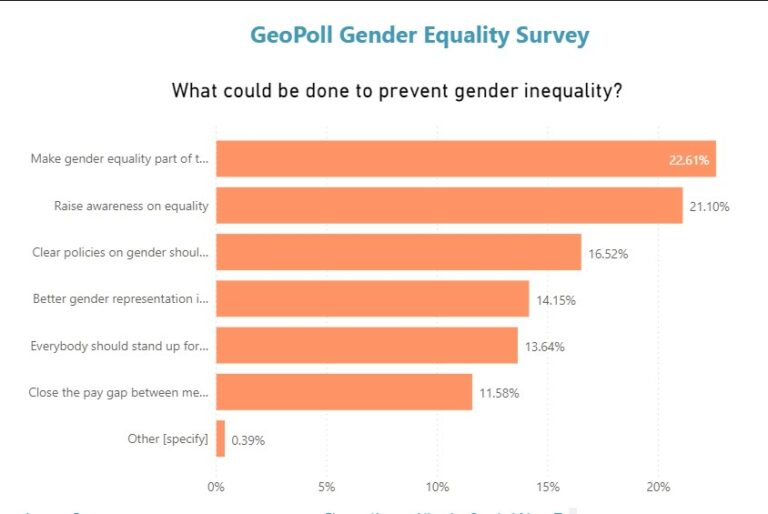 gender equality suggestions - GeoPoll