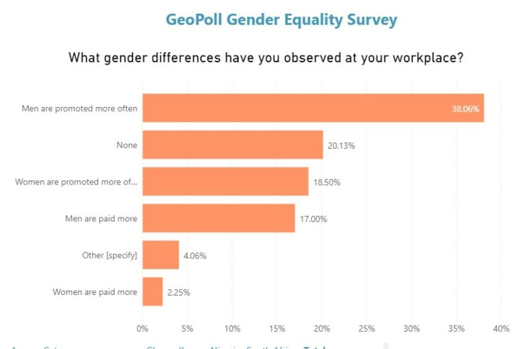 Workplace Gender Inequality Africa Geopoll