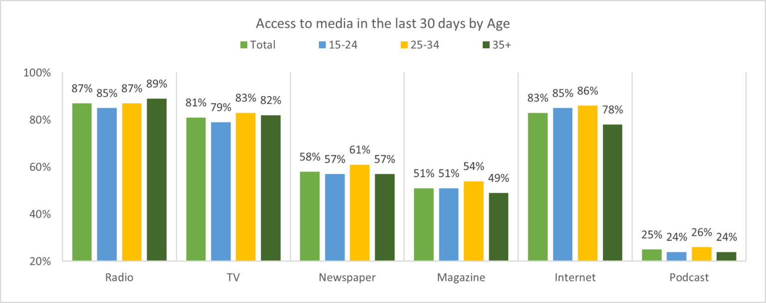 Radio, TV and Internet Audience Statistics in Kenya - Q1 2021 - GeoPoll