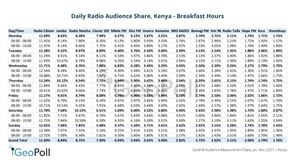 top-breakfast-radio-shows-in-kenya-2021-geopoll