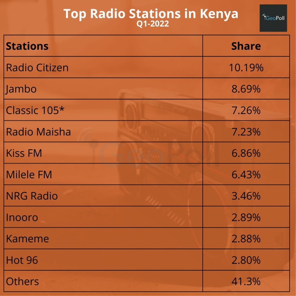 Top TV and Radio Stations in Kenya – Q1 2022 - GeoPoll