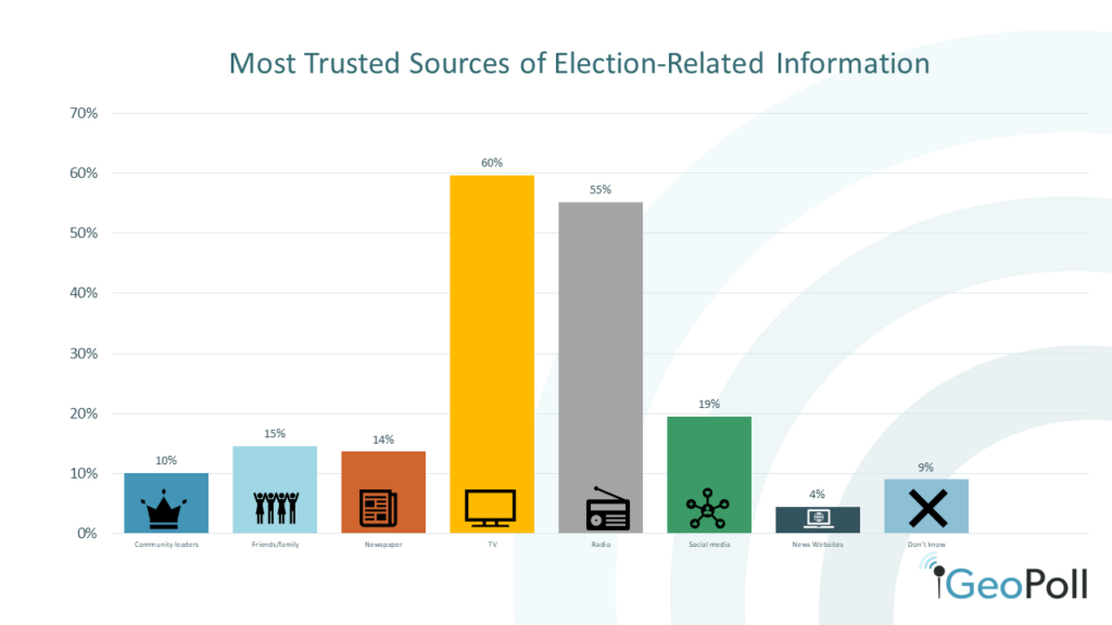 News Sources GeoPoll