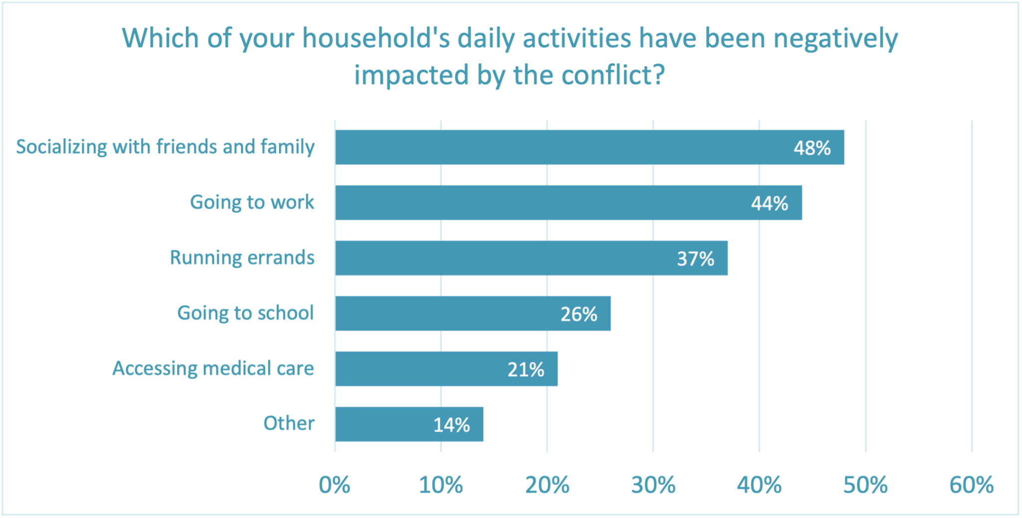 daily-activities-geopoll