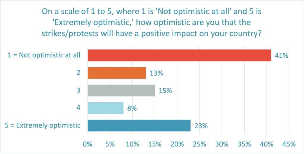 Potential impact of the protests