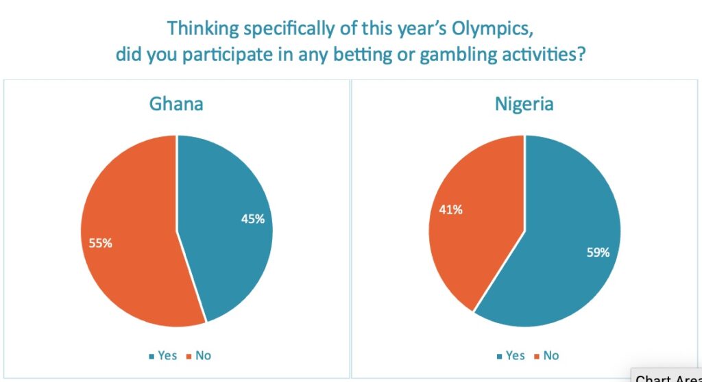 Olympics betting