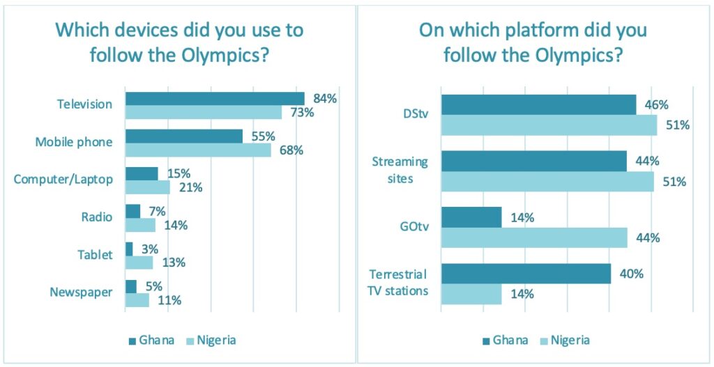 Devices and platforms used to watch