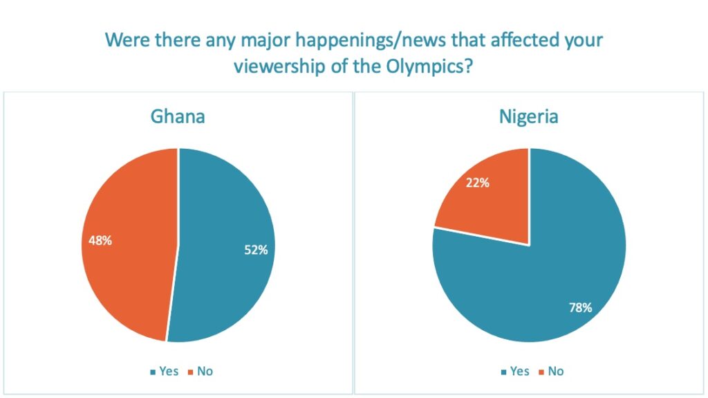 News impacting interest in the games