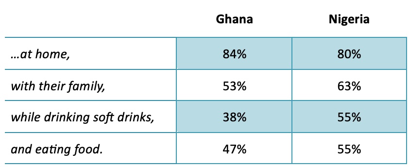 TV viewing habits