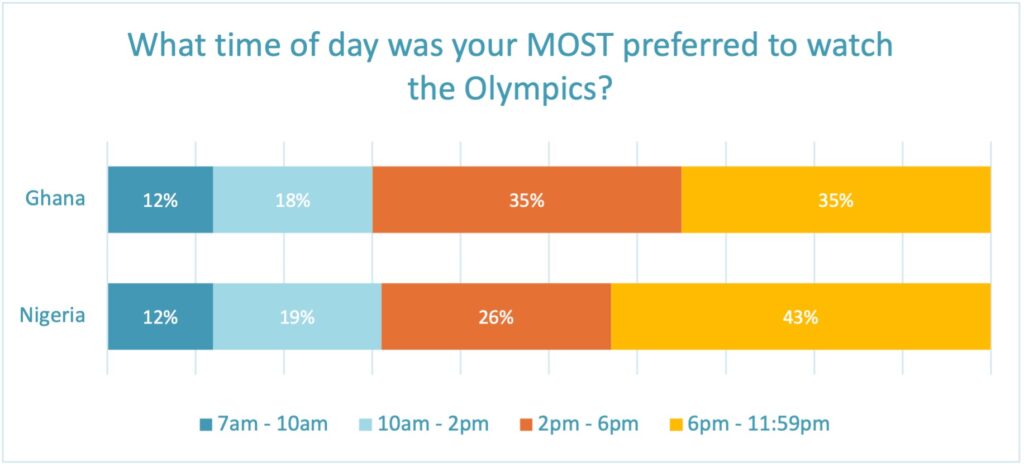 Olympics viewing times