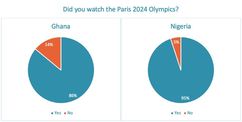 Watched 2024 Olympics