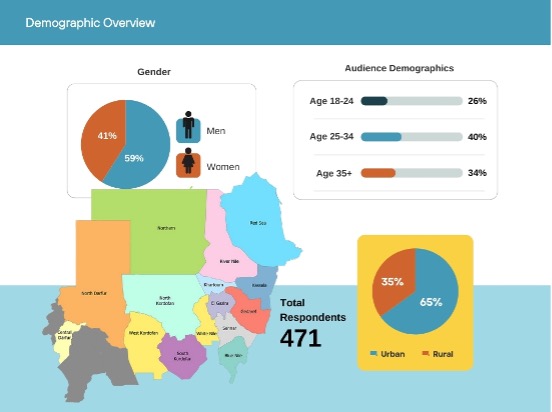 GeoPoll Sudan Pilot Survey Demographics